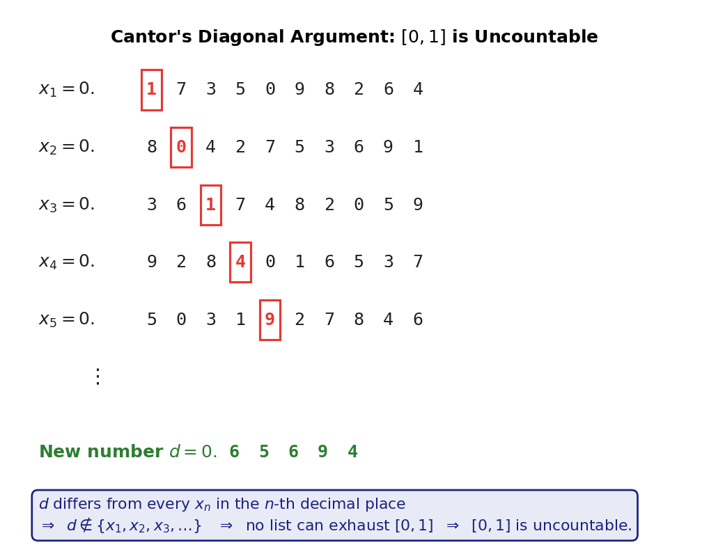 Cantor-এর diagonal argument চিত্র