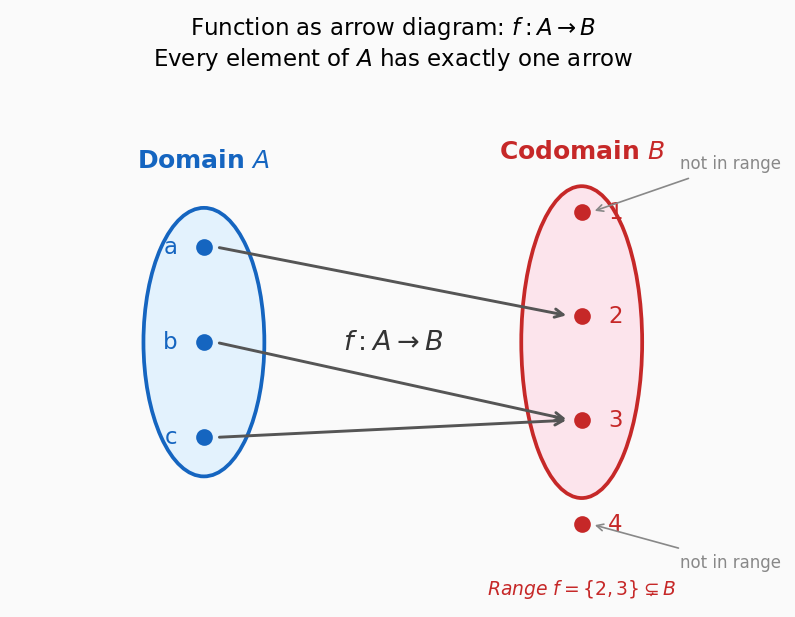 ফাংশনের arrow diagram