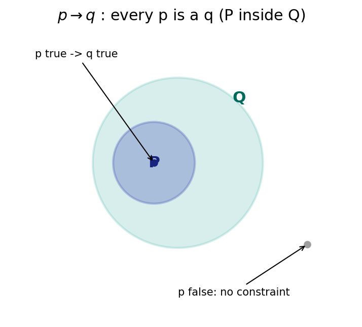 Implication-কে P এর ভেতরে Q হিসেবে দেখা