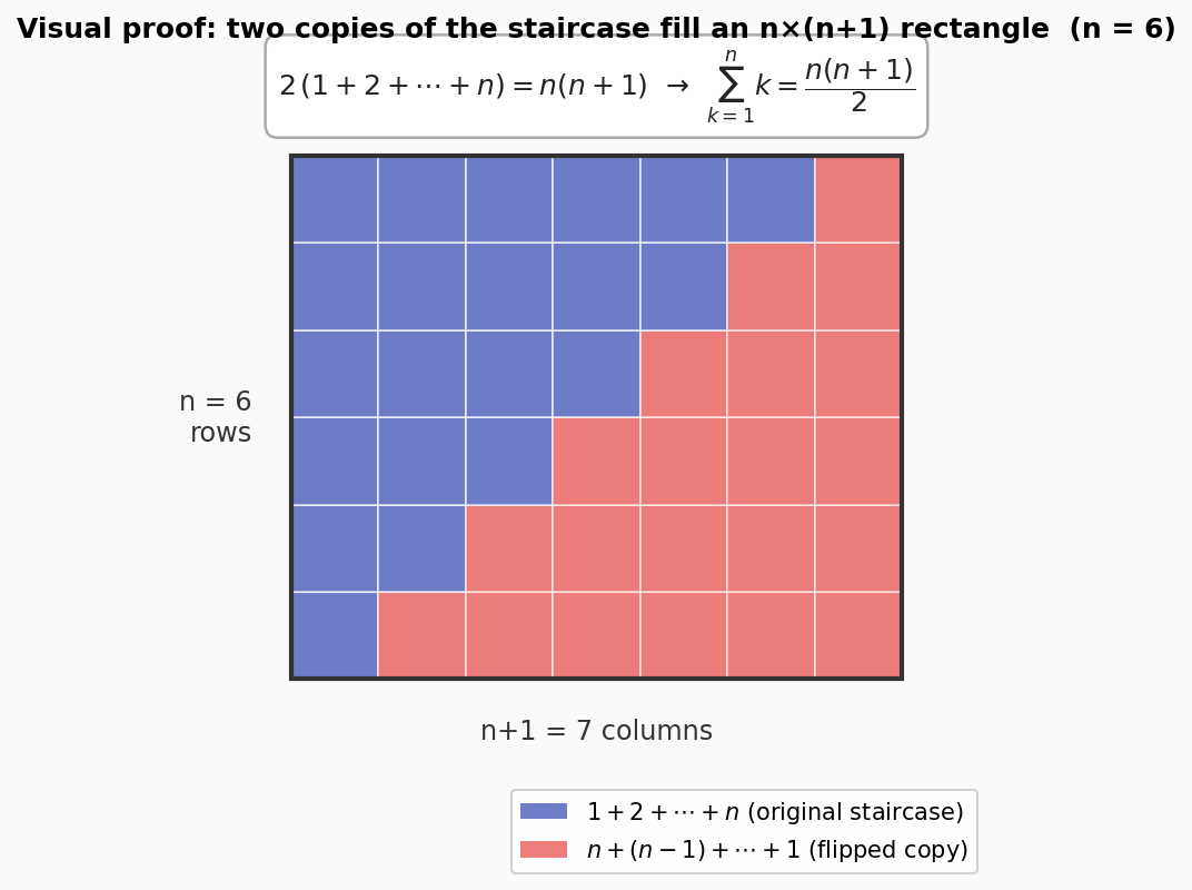 Staircase visual proof of 1+2+...+n