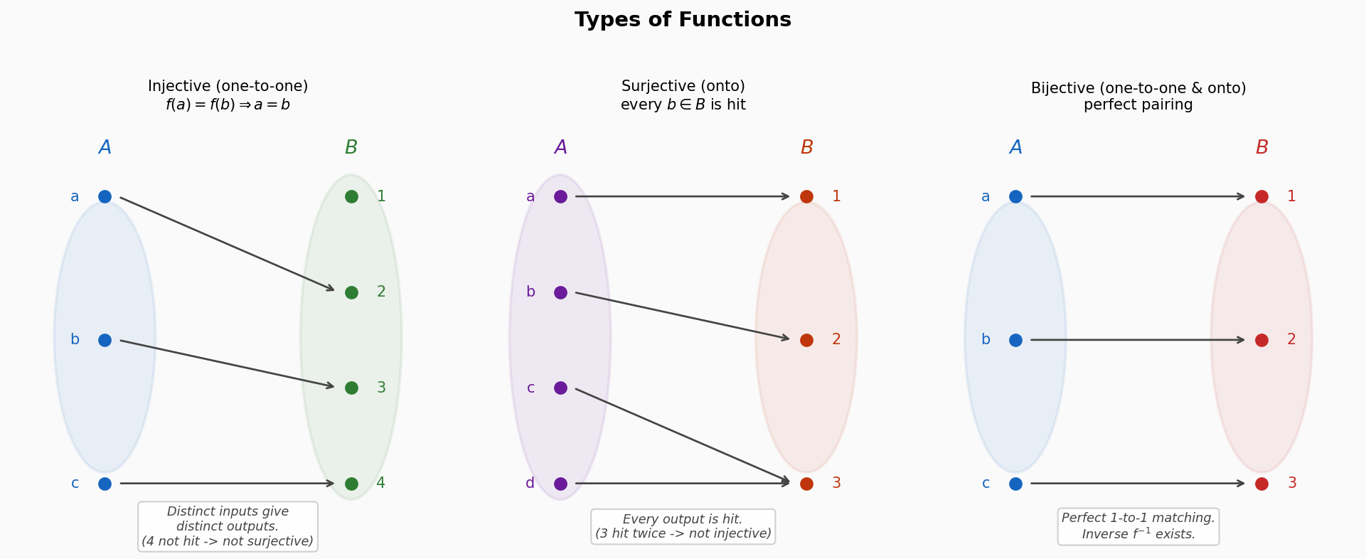 Injective vs Surjective vs Bijective