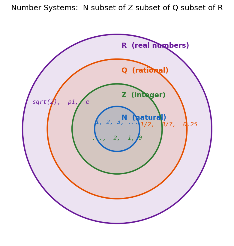 ℕ ⊂ ℤ ⊂ ℚ ⊂ ℝ-এর nested চিত্র