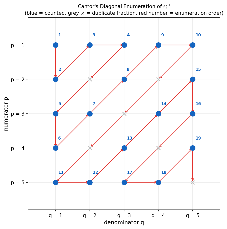 ℚ-এর zig-zag enumeration grid