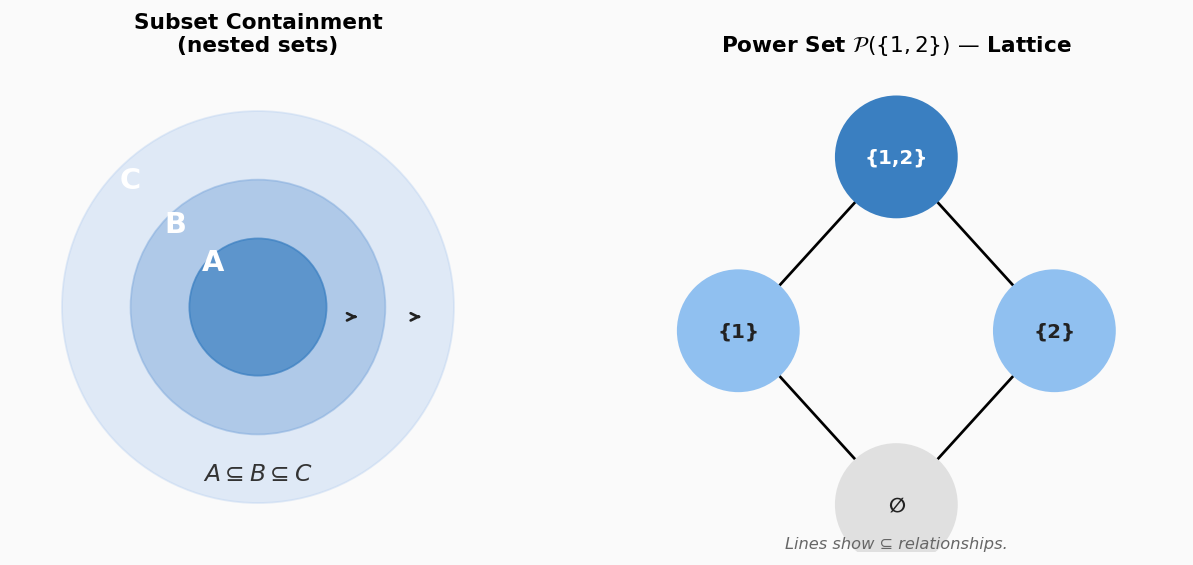 Subset containment and power set lattice