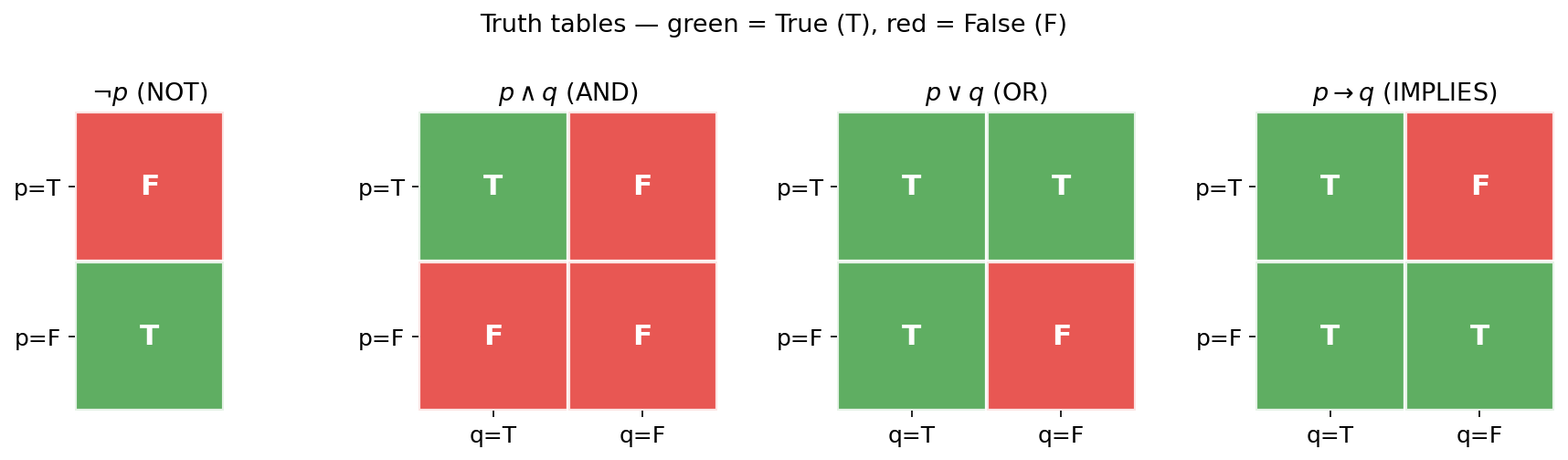 NOT, AND, OR, IMPLIES-এর truth table