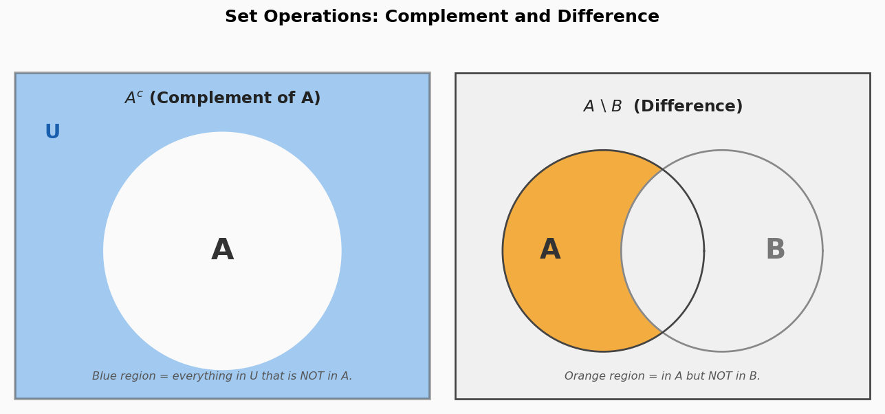 Complement and Difference Venn diagrams