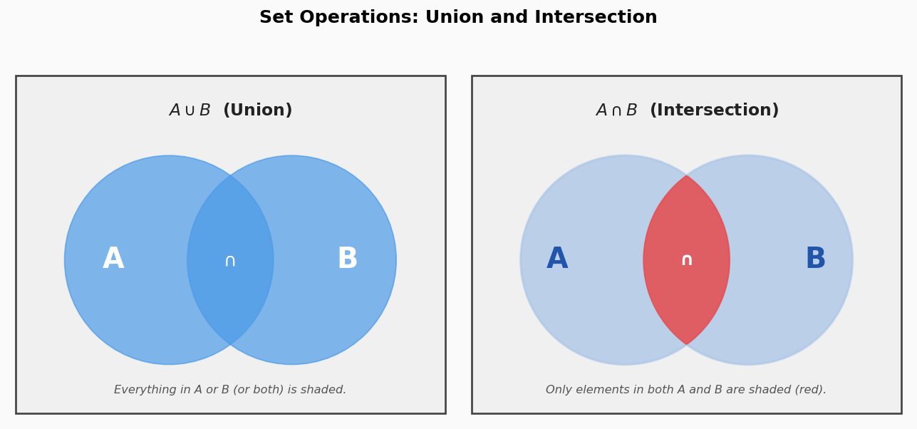 Union and Intersection Venn diagrams
