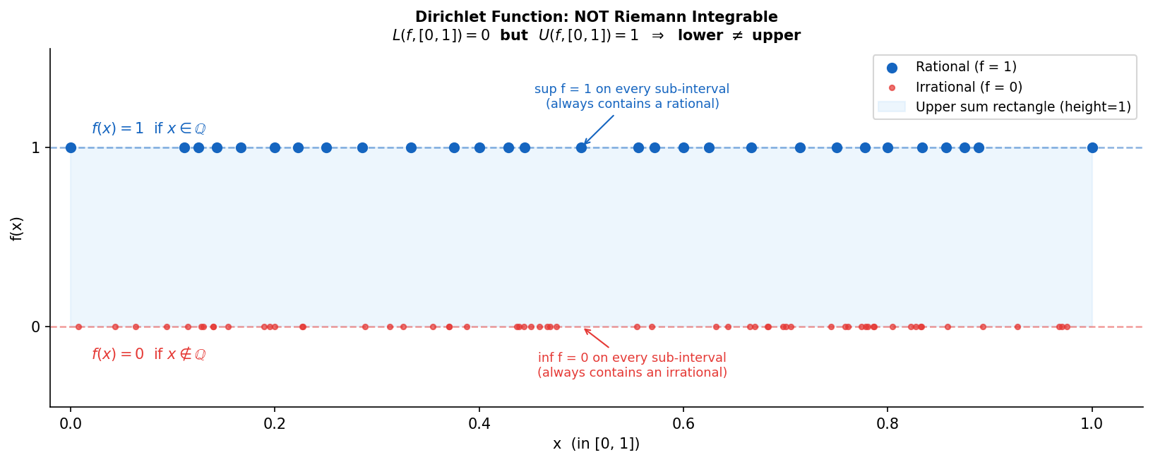 Dirichlet Function — Riemann Integrable নয়