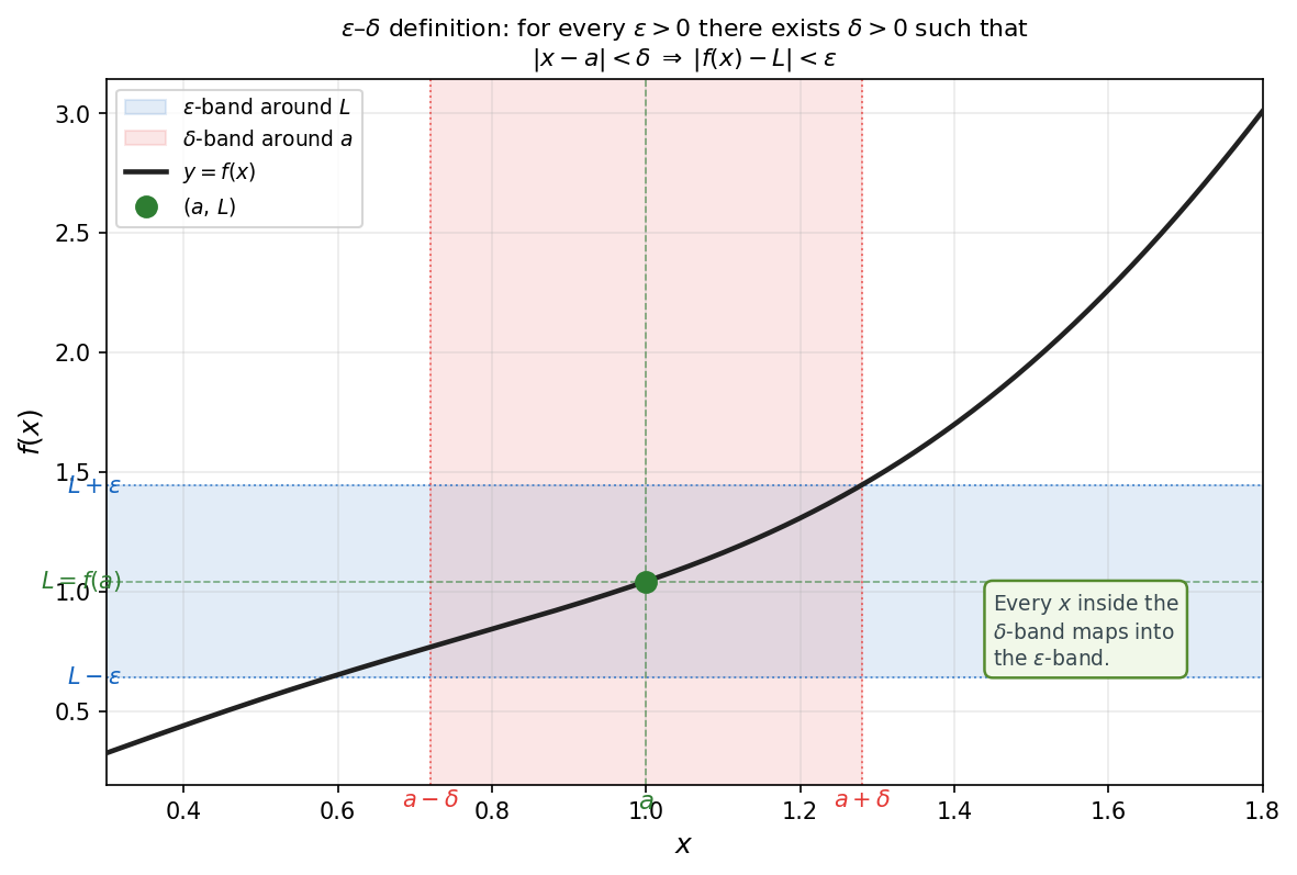 epsilon-delta box around a point on a curve