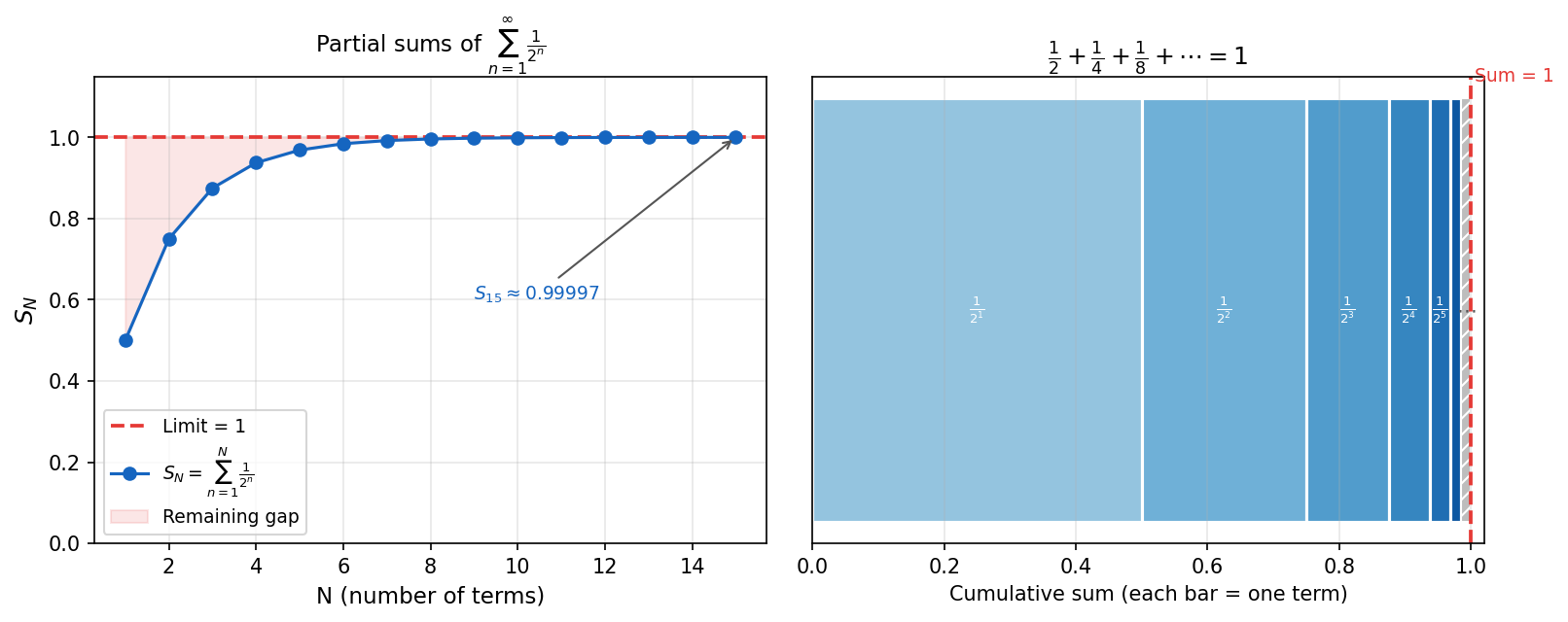 Geometric series partial sums converging to 1