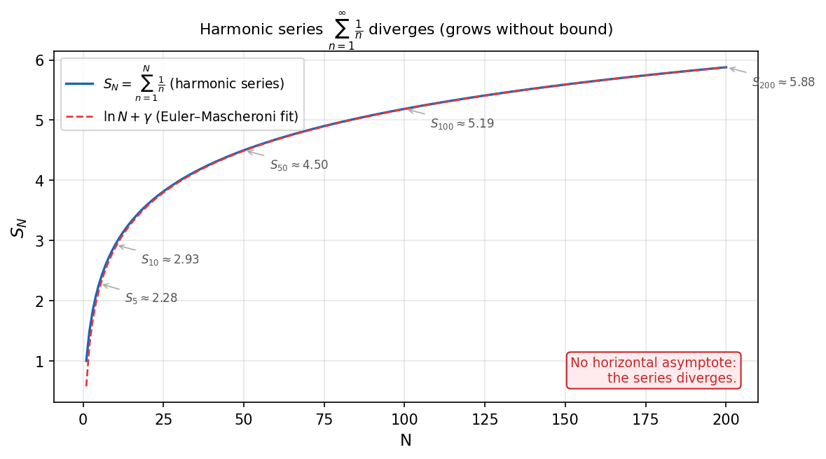 Harmonic series diverges