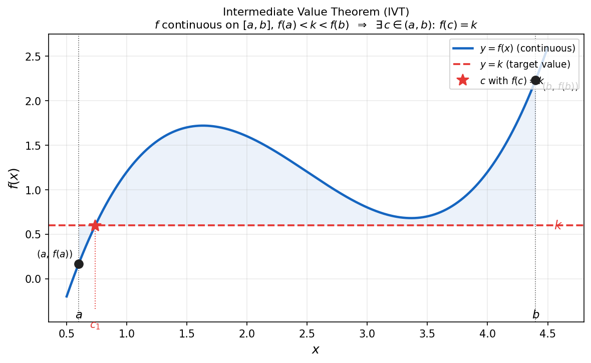 IVT: curve crossing a horizontal level