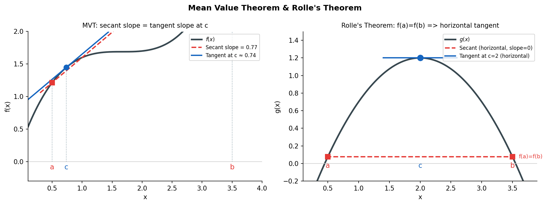 Mean Value Theorem ও Rolle's Theorem