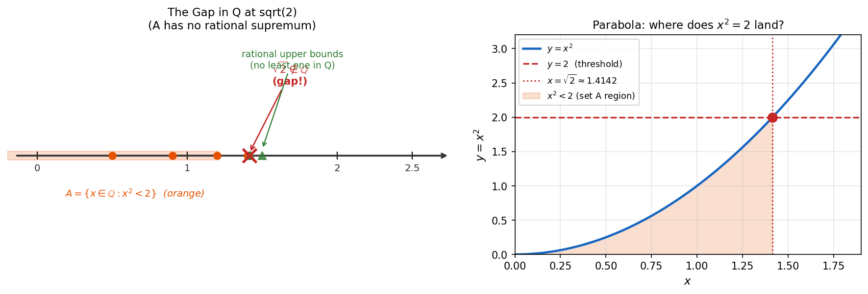 The gap in Q at sqrt(2)