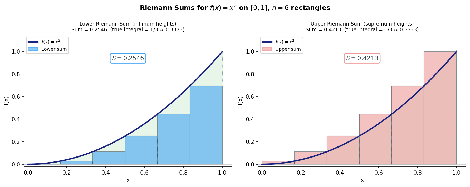 Lower ও Upper Riemann Sums