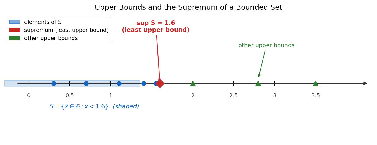 Upper bounds and the supremum of a bounded set