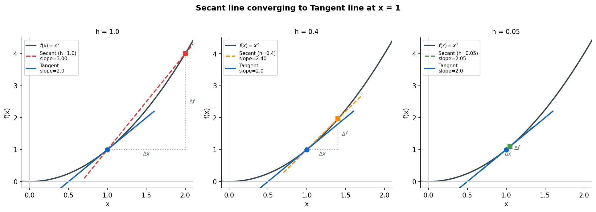 Secant থেকে Tangent