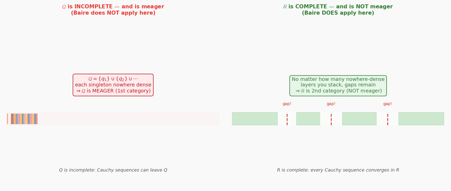 Baire: complete vs incomplete