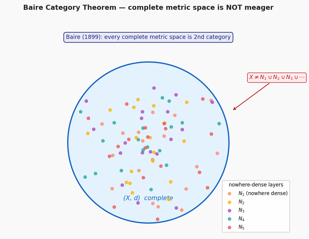 Baire Category Theorem diagram