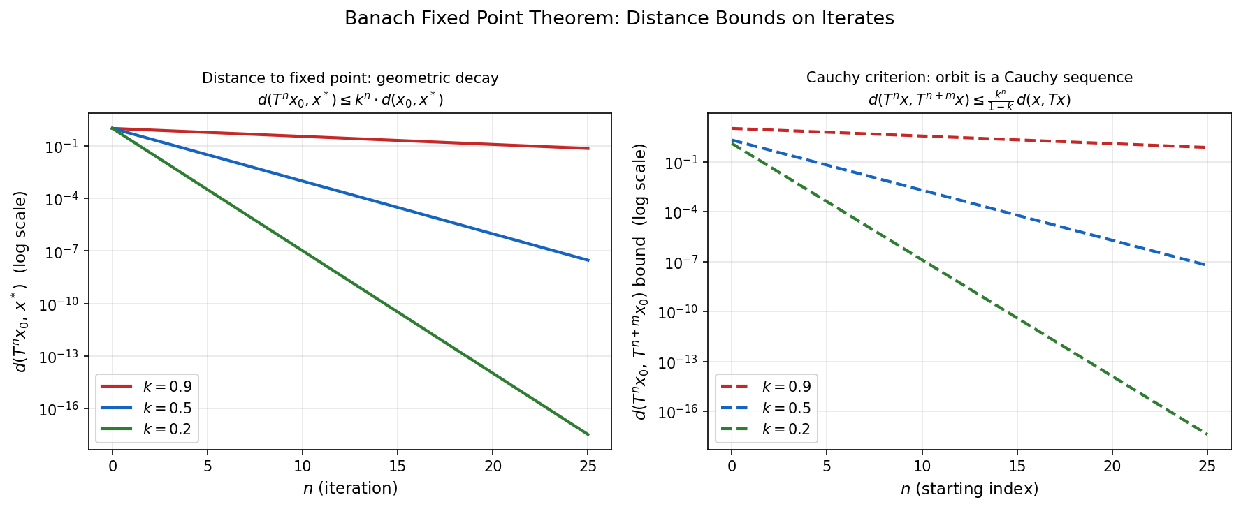 Banach Fixed Point: distance bounds