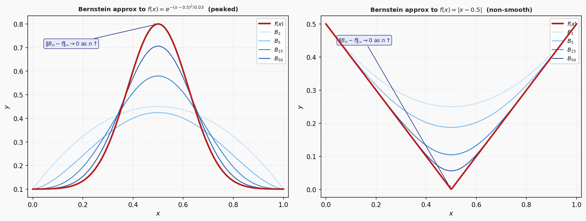 Bernstein polynomial convergence