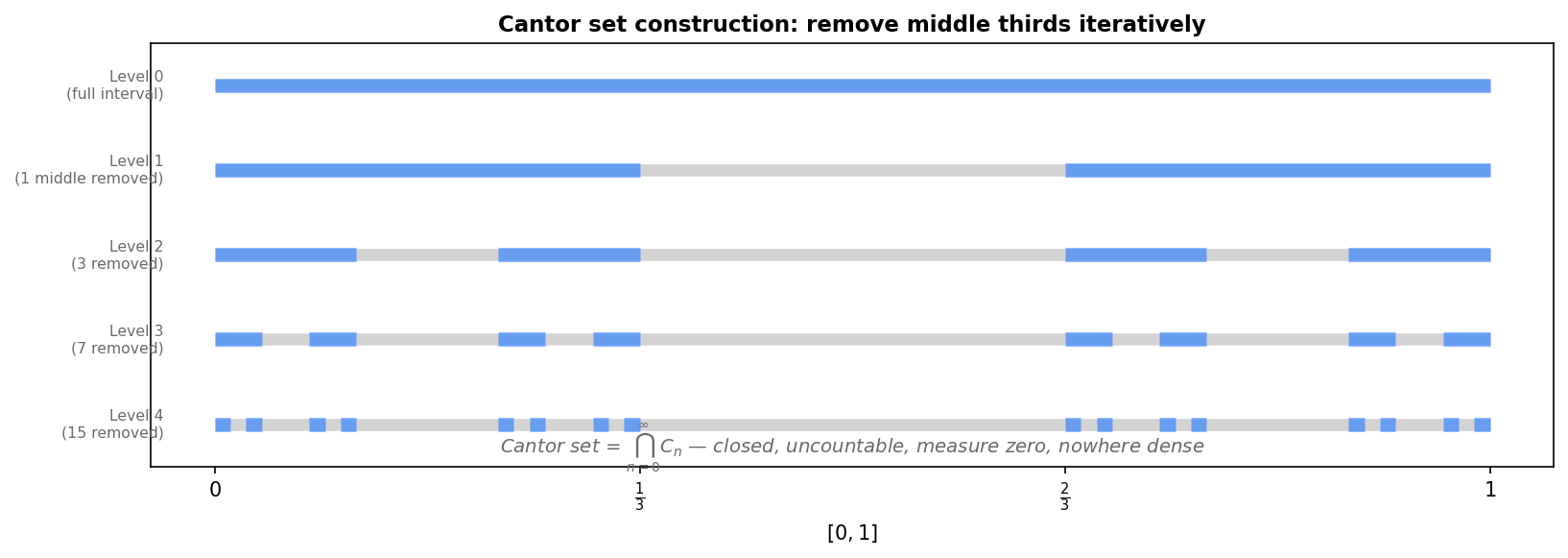 Cantor set construction