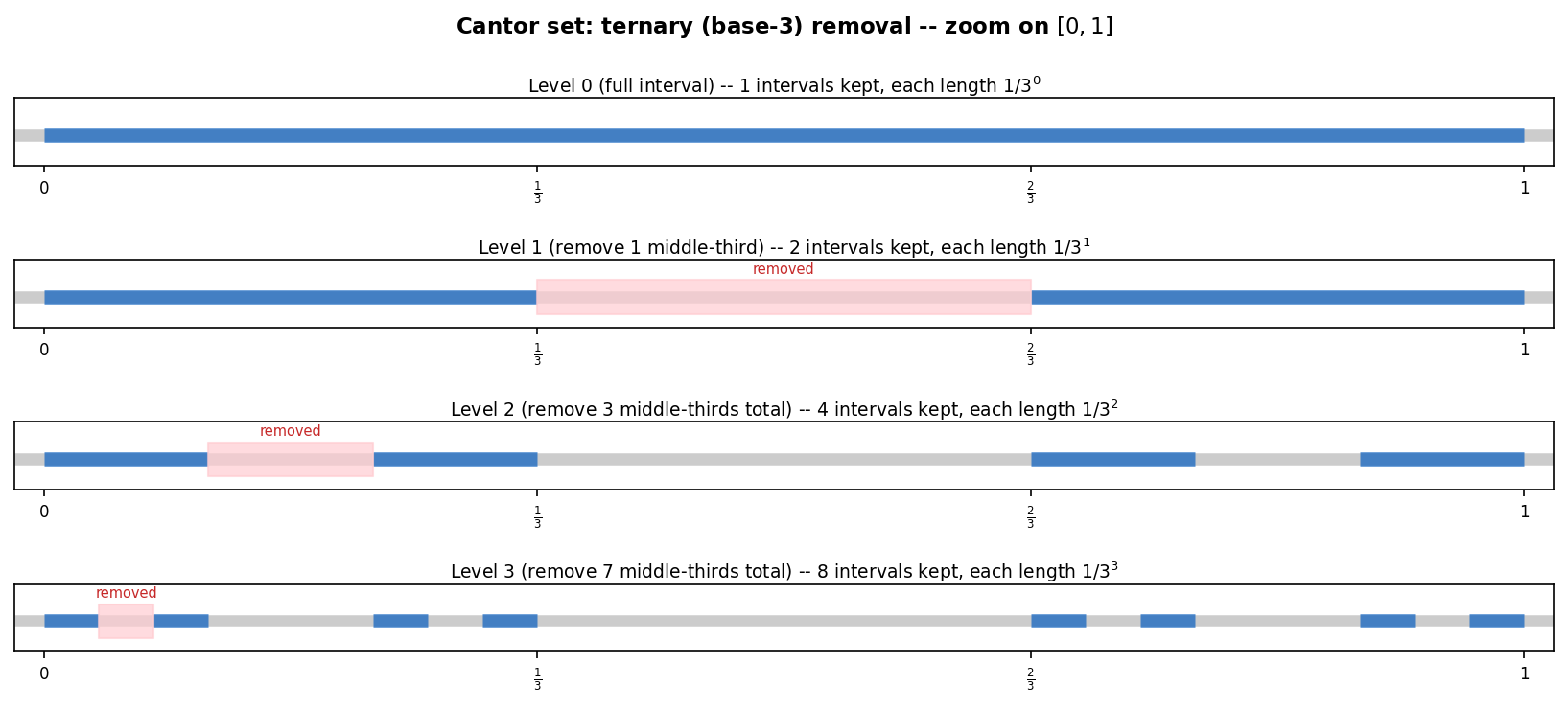 Cantor set ternary zoom — 4 levels