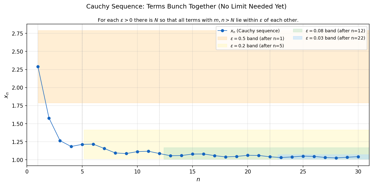 Cauchy sequence terms bunching together