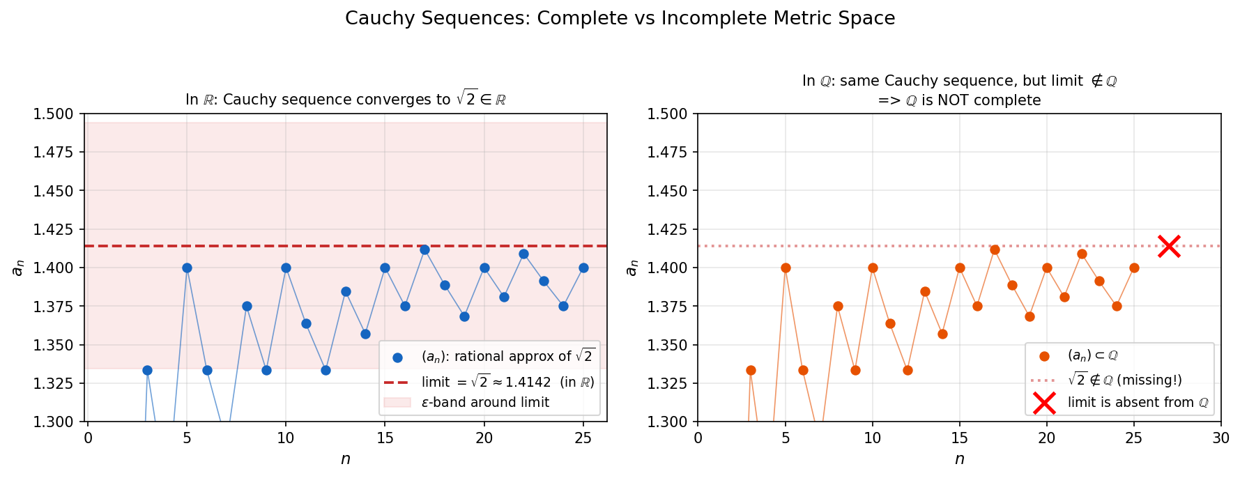 Cauchy sequence in R vs incomplete Q