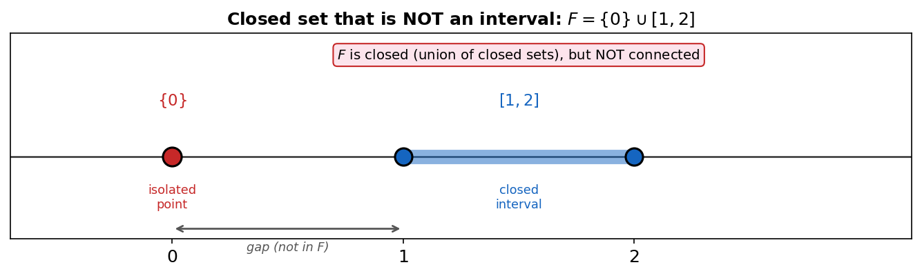 Closed set {0} union [1,2] on the real line
