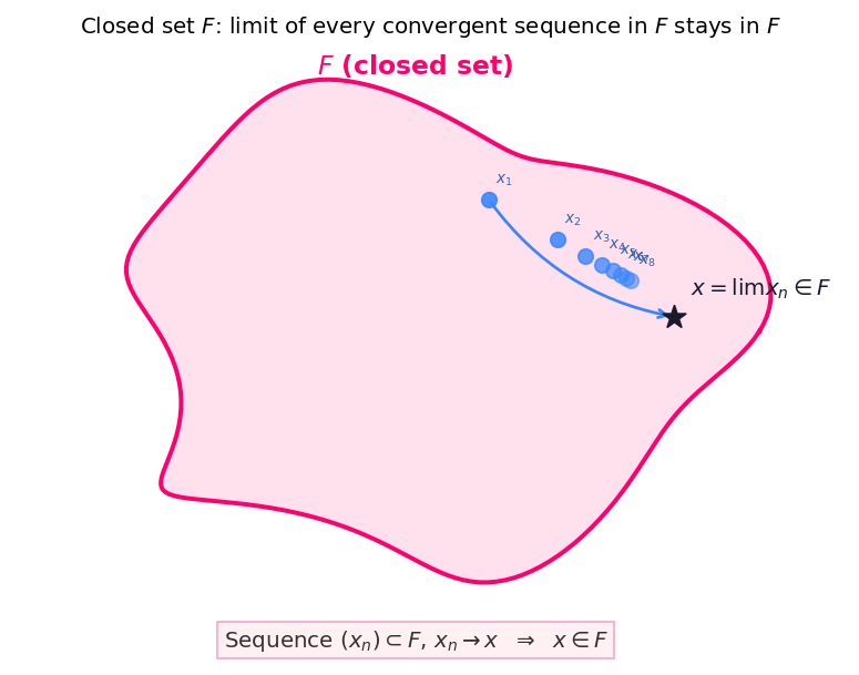 Closed set F: a convergent sequence in F whose limit stays in F