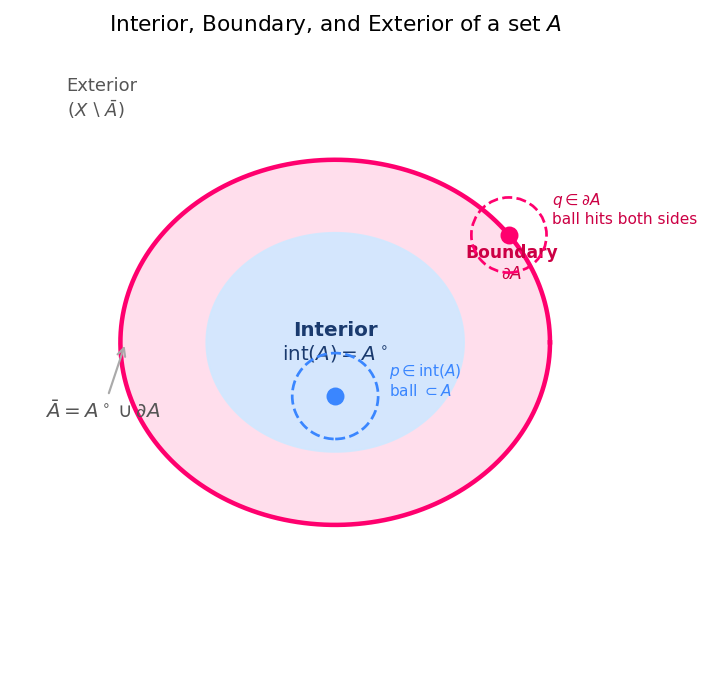 Interior, boundary, and exterior regions of a set A