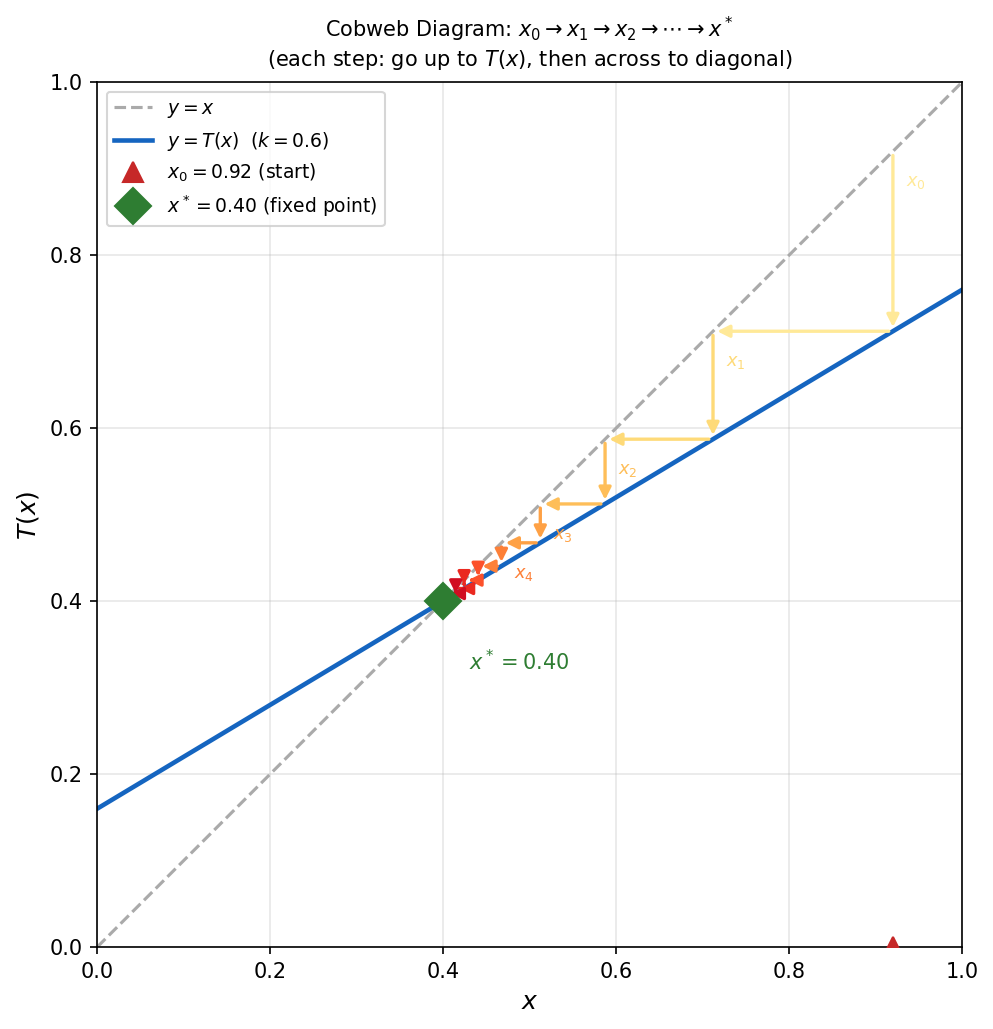 Cobweb iteration diagram x0 to x* step by step