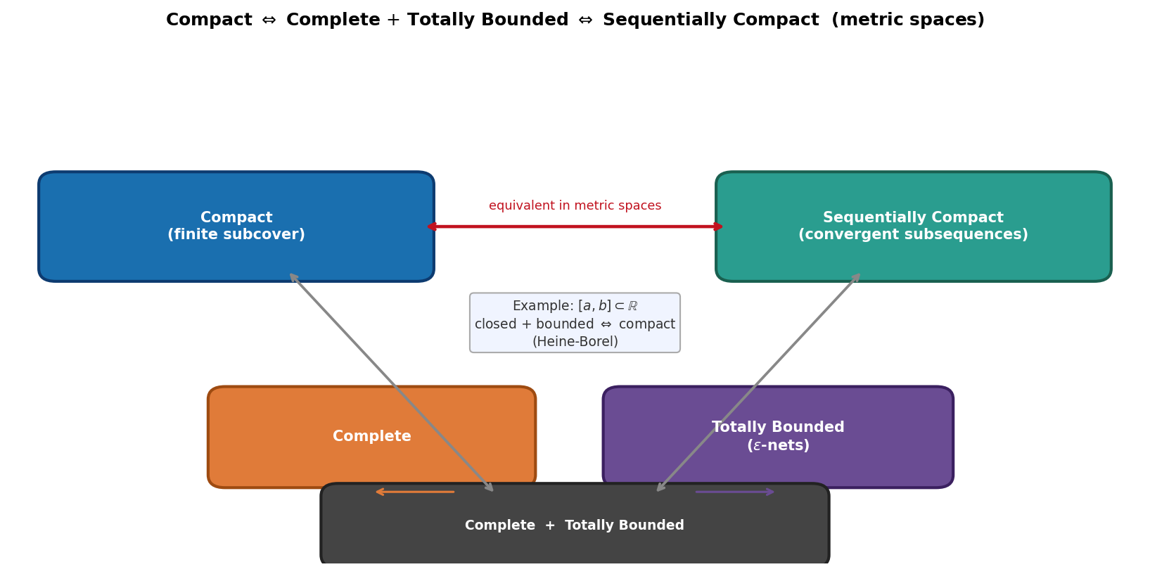 Compact schematic: compact equals complete plus totally bounded equals sequentially compact