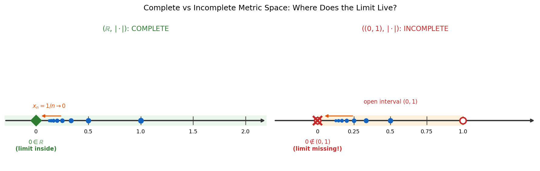 Complete vs incomplete space: limit present or absent