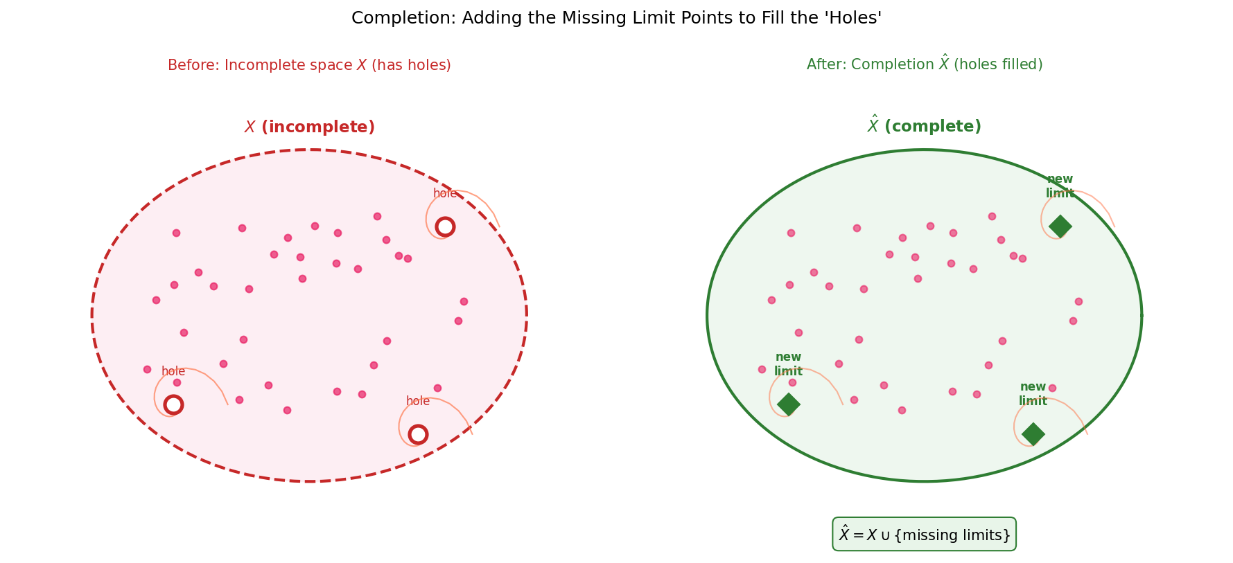 Completion adds missing limit points to fill holes