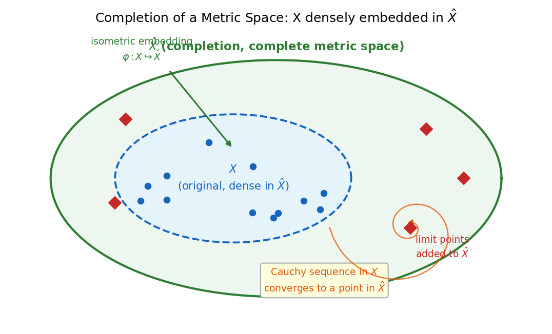 Completion of a metric space
