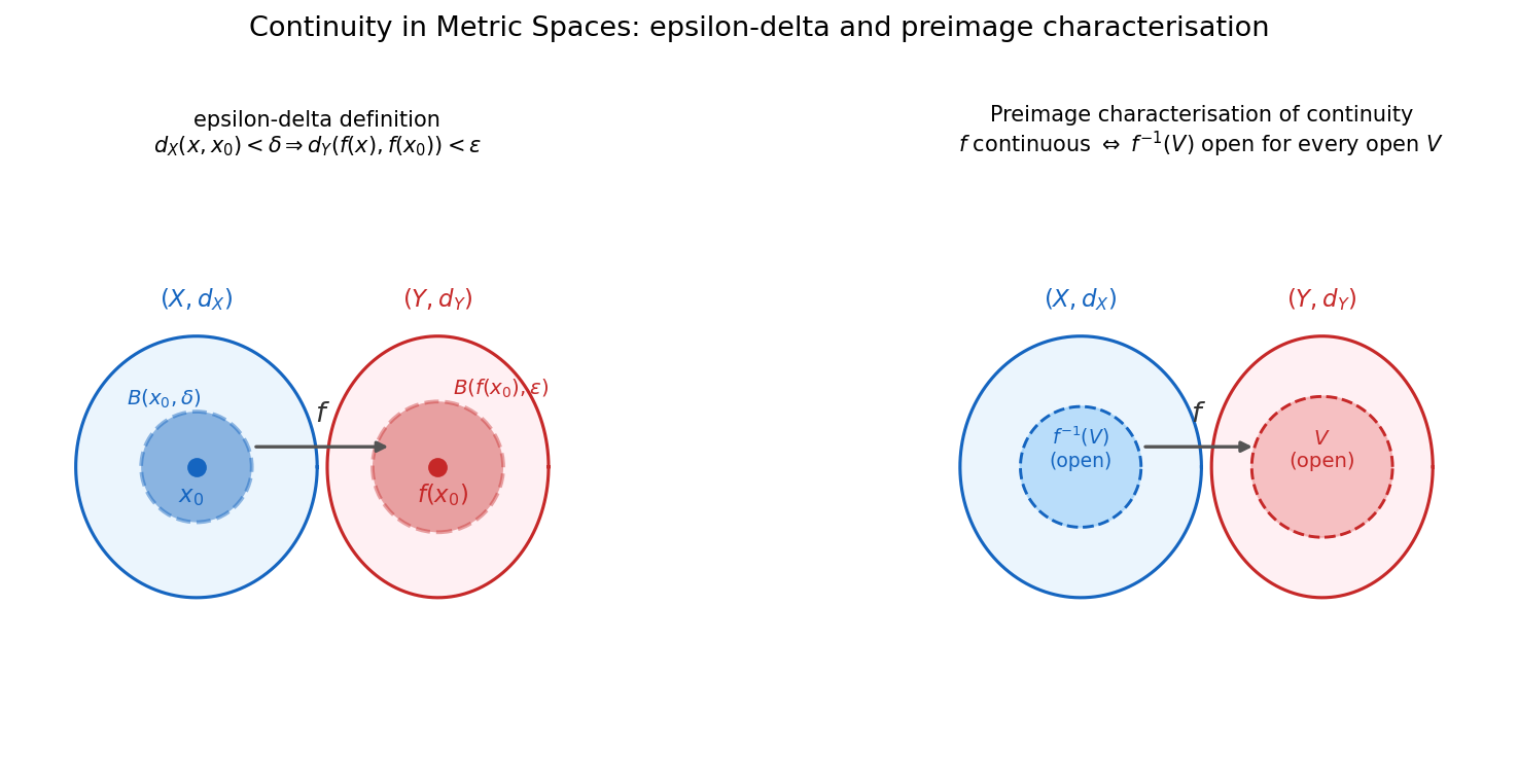 epsilon-delta এবং preimage characterisation