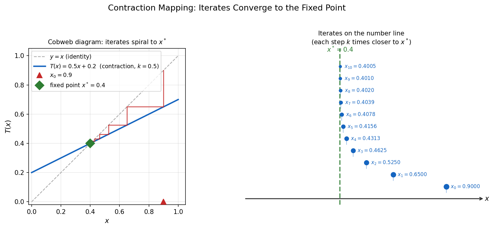 Contraction iteration cobweb and number line