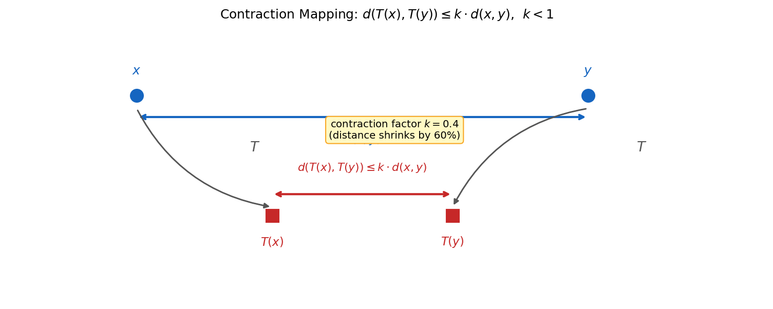Contraction mapping shrinks distance between two points