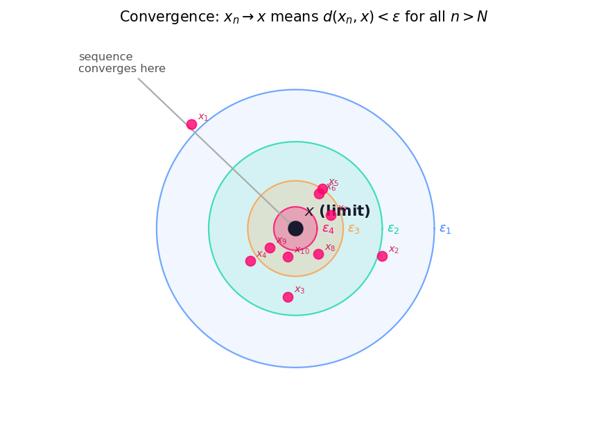 Convergence: sequence points landing in shrinking balls around the limit x