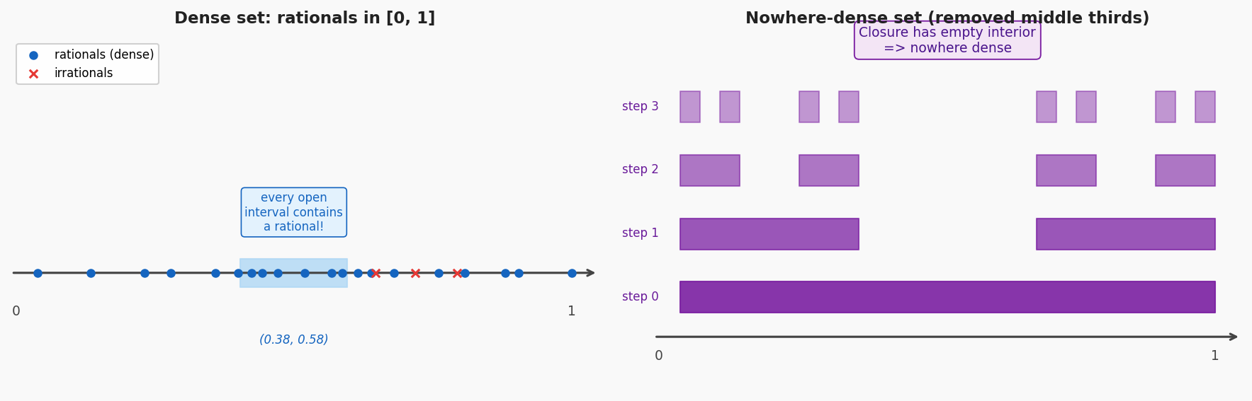Dense rationals and nowhere-dense set