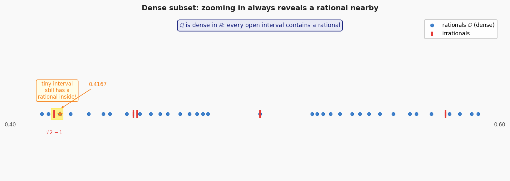Dense subset zoom