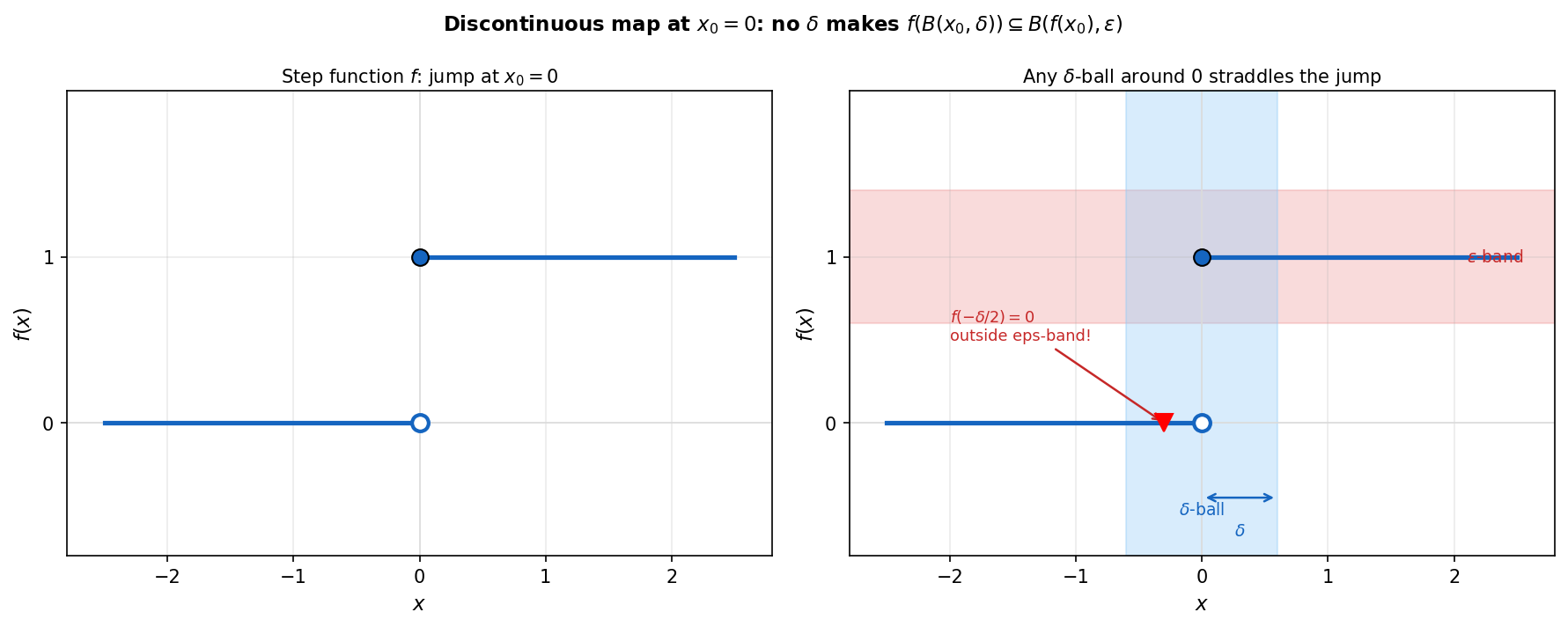 Discontinuous step function — jump that no delta can fix