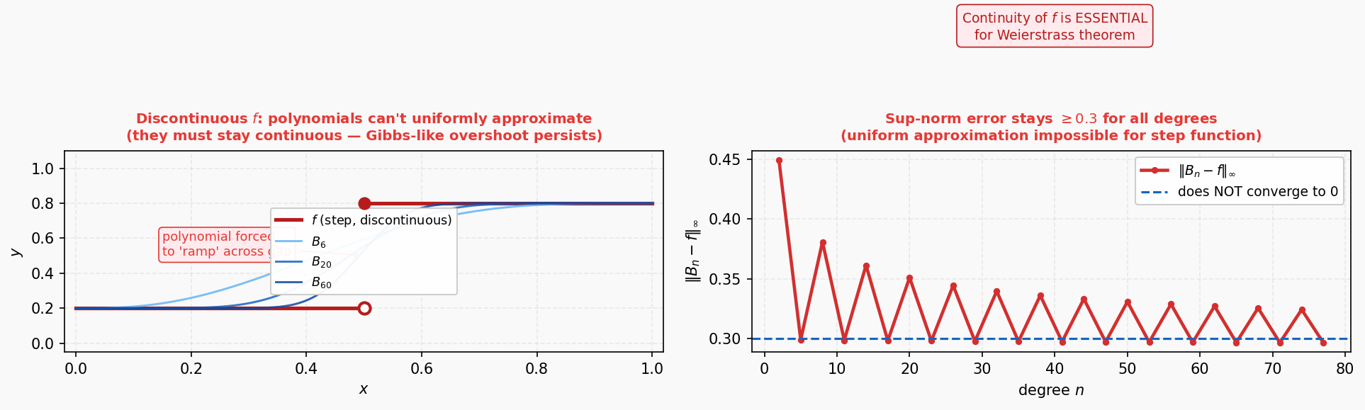 Discontinuous function cannot be uniformly approximated