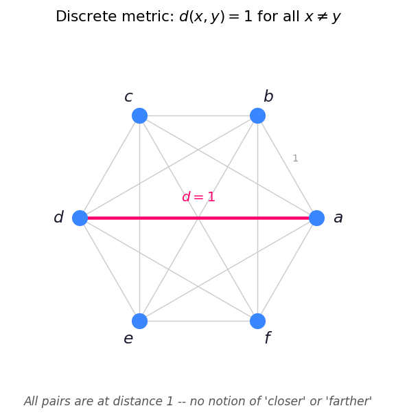 Discrete metric: all pairwise distances equal 1