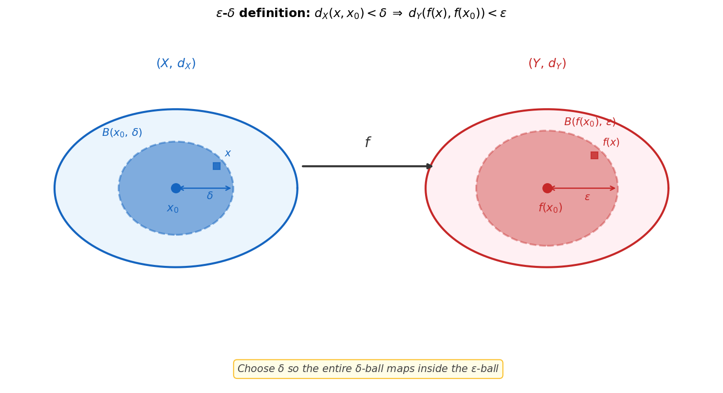Epsilon-delta definition between two metric spaces