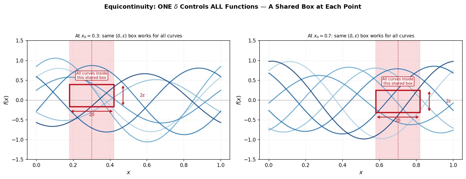 Equicontinuous family: shared delta-epsilon box at each point works for all curves
