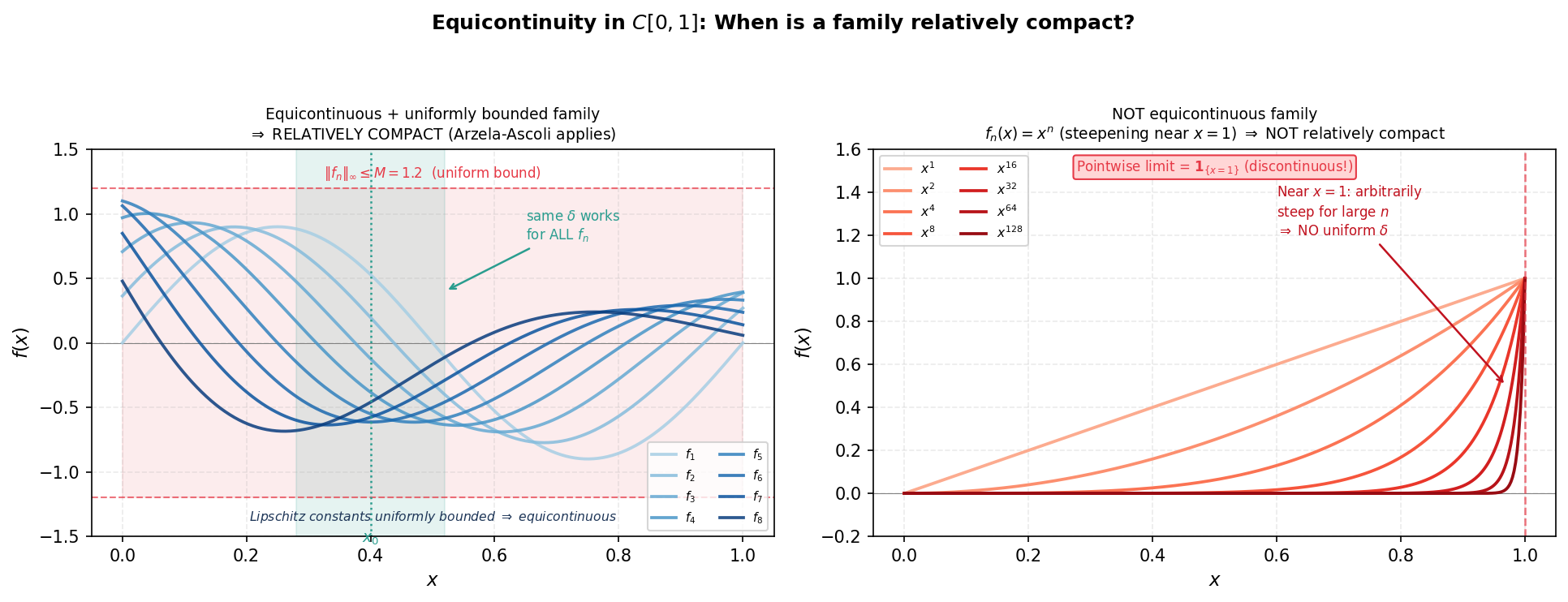 Equicontinuous vs non-equicontinuous families