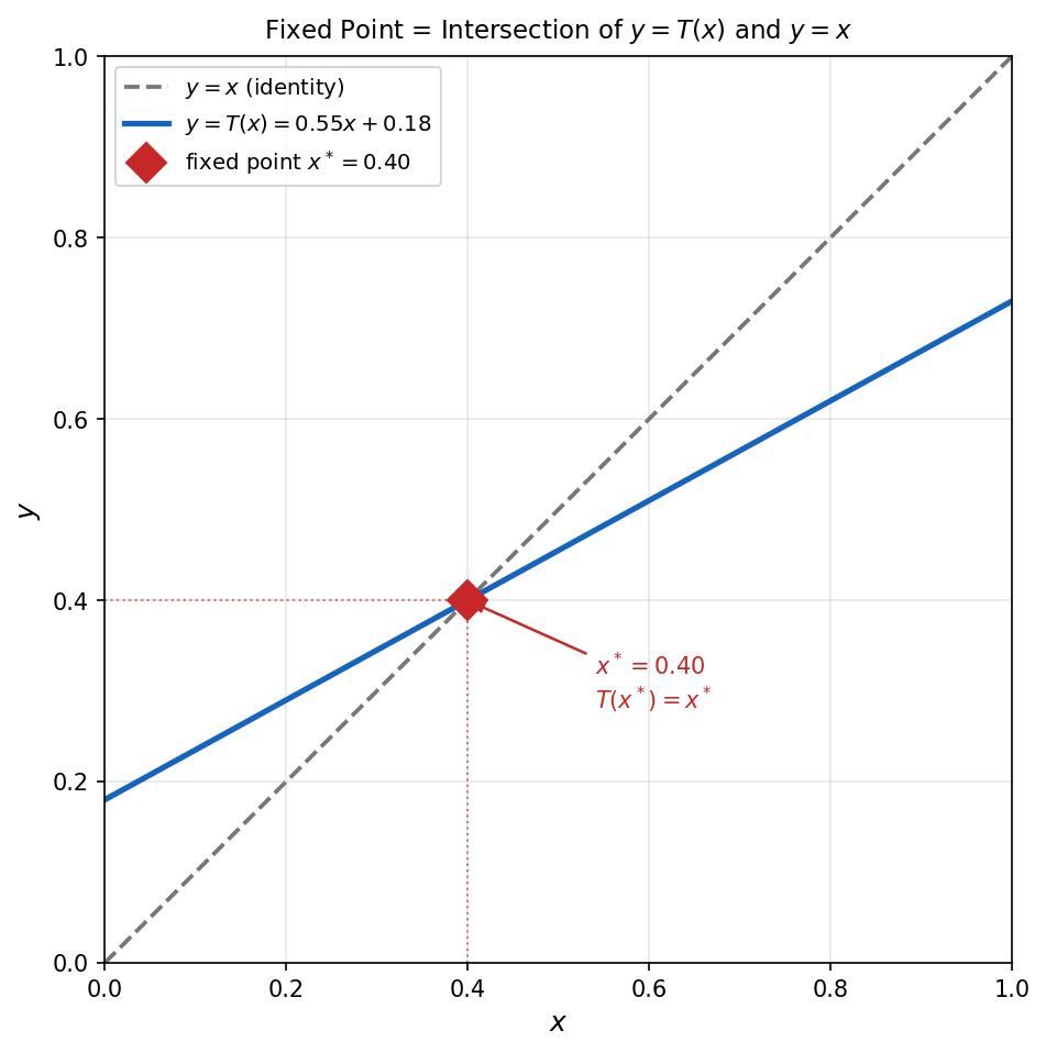 Fixed point as intersection of y=T(x) and y=x
